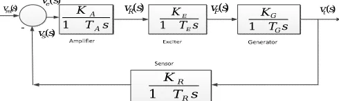 Fig. 6 Block diagram of automatic voltage regulator 
