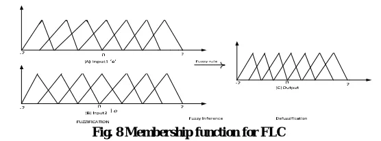 Fig. 8 Membership function for FLC 