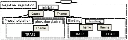 Figure 1 shows an example illustrating the taskof event extraction from a sentence. The sharedtask provided common and consistent task deﬁ-