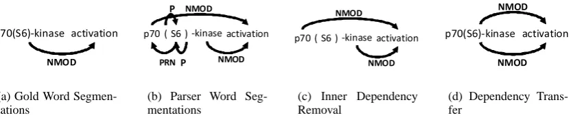 Table 1: Comparison of precision, recall, and F-score results with ﬁve parsers (two models for Stanford)in two different formats on the development data set (SP abbreviates for Stanford Parser)