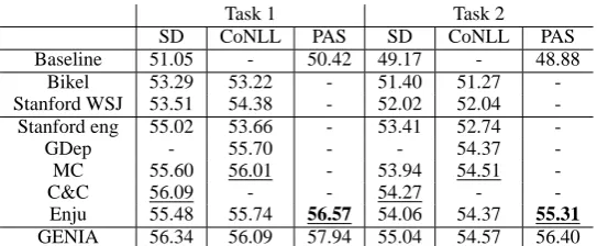 Table 3: Comparison of F-score results with six parsers in three different formats on the developmentdata set