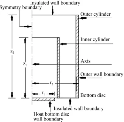 Figure 1the vertical concentric cylindrical enclosure as shown in . The mathematical formulation of these bound- ary conditions is given below