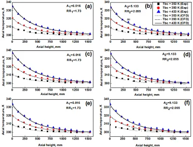 Figure 3. Comparison of experimental and CFD results of enclosure with inner cylinders of aluminum, mild steel and stainless steel