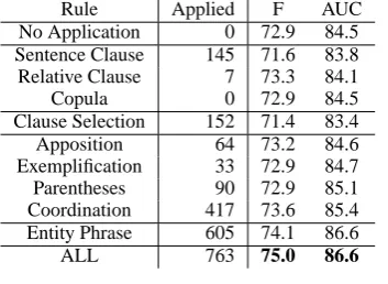 Table 3: Performance of PPI Extraction on test datasets. “Applied” represents the number of times therules are applied on the corpus