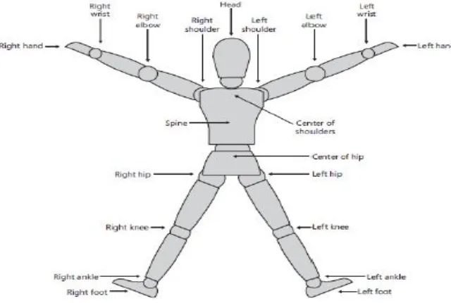 Fig. 1 Kinect Module  