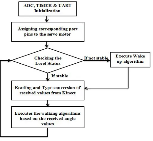 Fig. 6BipedalProgram Flow  