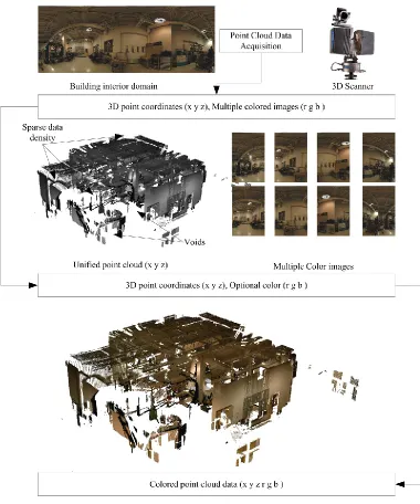 Figure 1.1: Basic scanning process of a building interior. 