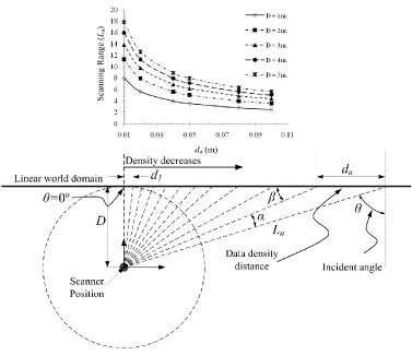 Figure 3.3: Data density distance (dn) variation in a typical narrow domain scanning scenario using a stationary scanner