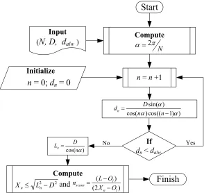 Figure 3.5: Flowchart of the consistent scanning process. 
