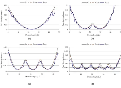 Figure 3.13:  A comparison of captured data density distances (dnc4 and dnc8) with the theoretical (dn) value along the scanning domain (L) using (a) one (b) two (c) three and (d) five scans
