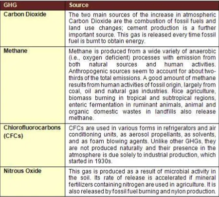 Table 1: Sources of GHGs