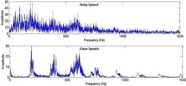 Fig. 1 This photo shows average spectrum of speech and wind noise. Both speechand wind noise are broad-band signals with most of the energy inthe low frequency range
