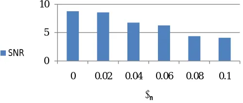 Fig. 8  Sparsity parameter for the noise versus signal to noise ratio.  