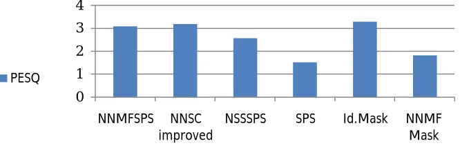 Fig. 9 This picture shows the SNR results on all methods for the 0dB dataset. 