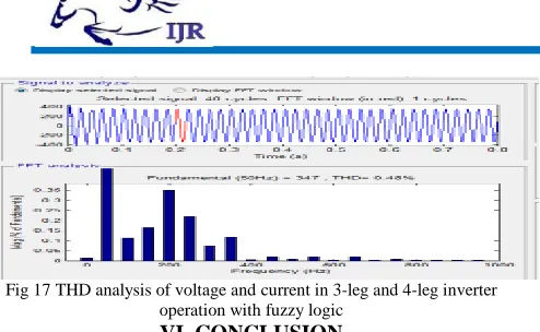 Fig 17 THD analysis of voltage and current in 3-leg and 4-leg inverter operation with fuzzy logic  