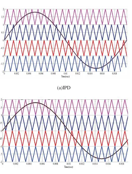 figure shows three schemes for the level shifted multicarrier modulation. (a) in-phase disposition (IPD), where all carriers are in phase; (b) alternative phase 
