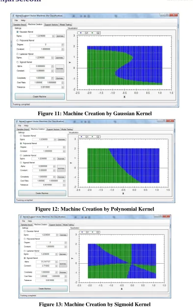 Figure 11: Machine Creation by Gaussian Kernel 