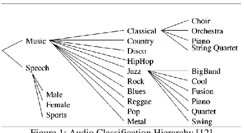 Figure 1: Audio Classification Hierarchy [12] 