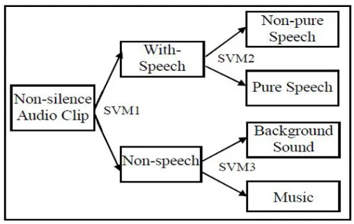 Figure 2: Binary tree for multi-class classification[10]. 