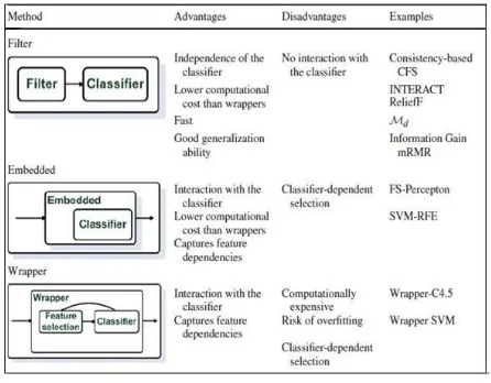 Figure 4: Feature Selection Techniques 