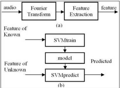 Figure 7: Audio Signal Classification Framework[14] 