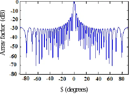 Fig 2: Radiation pattern of 32 X 32 broadside uniform planar  array with 0.7λ spacing  
