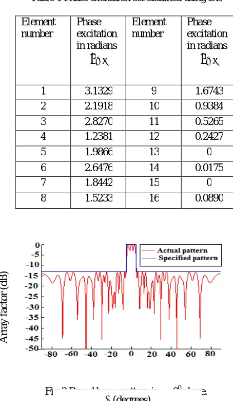 Table 1 Phase excitation set obtained using DE  
