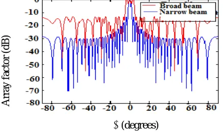 Fig 3 shows broad beam pattern in =00 plane. The obtained beamwidth of broad beam is 10�