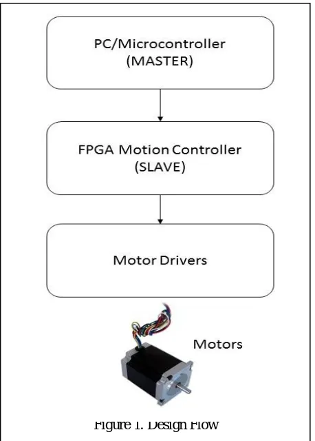 Figure 1. Design Flow 
