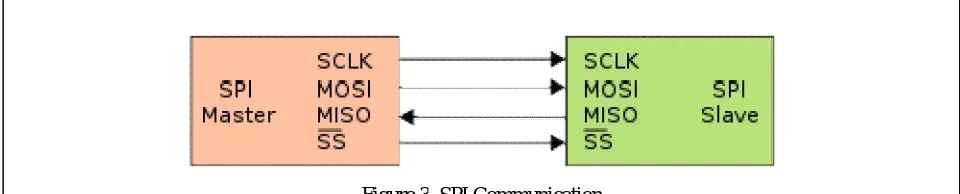 Figure 3. SPI Communication 
