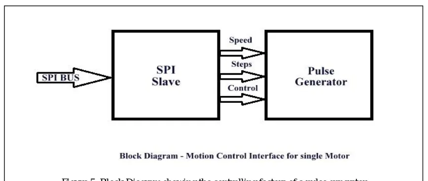 Figure 4. Data Transfer in SPI 