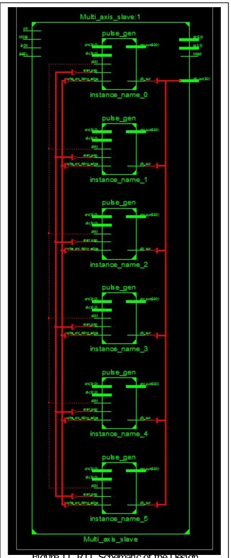 Figure 11. RTL Schematic of the Design 