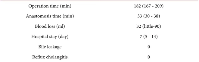 Table 2. Short-term surgical outcomes of laparoscopic CDD. 