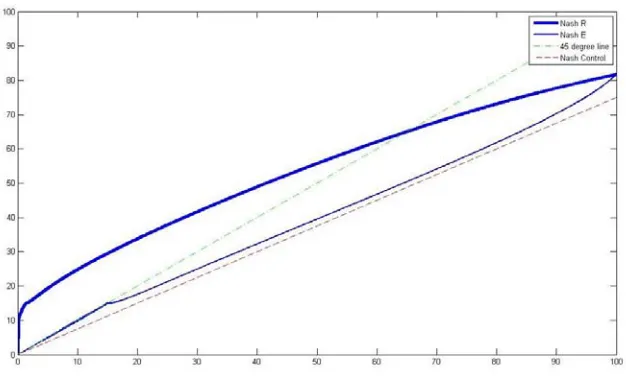 Figure 2: Equilibrium Schedules (·), (·), and (·) under FPSA ( = 07)