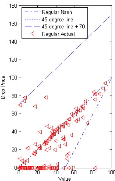 Figure 3: First Drop Prices for Rs