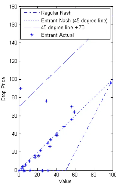 Figure 4: First Drop Prices for Es