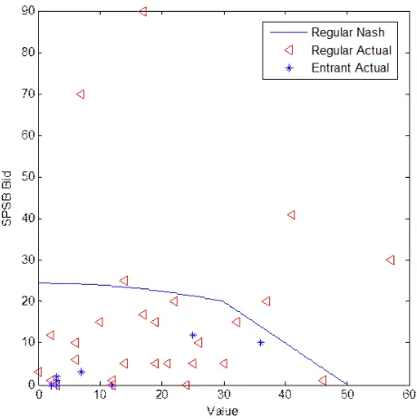 Figure 5: Bids in SPSB Auctions