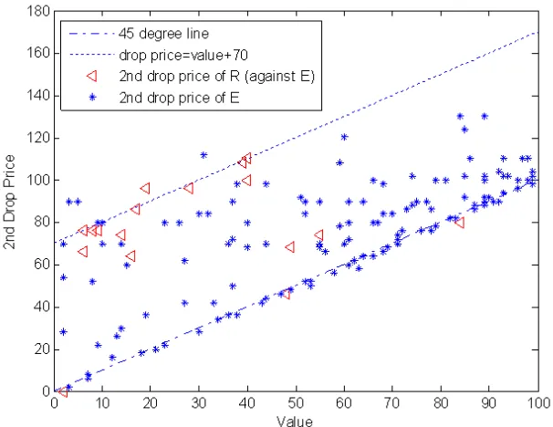 Figure 6: Stage-Two Bids in Clock Auctions: Both R and E Active