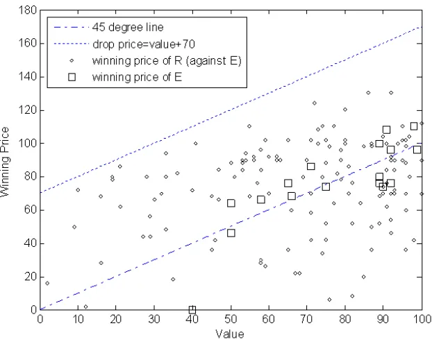 Figure 7: Wining Prices in Clock Auctions: Both R and E Active in Stage 2