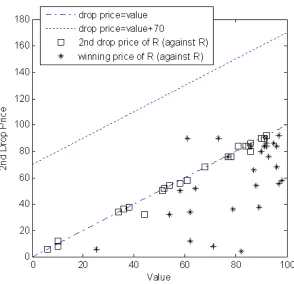 Figure 8: Stage-Two Bids and Winning Prices in Clock Auctions: Both Rs Active