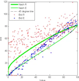Figure 9: Bids in FPSB Auctions with Externality Present