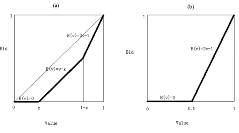 Figure 1: Equilibrium First-Drop Price of R in Clock Auction: (a)   05; (b)  ≥ 05