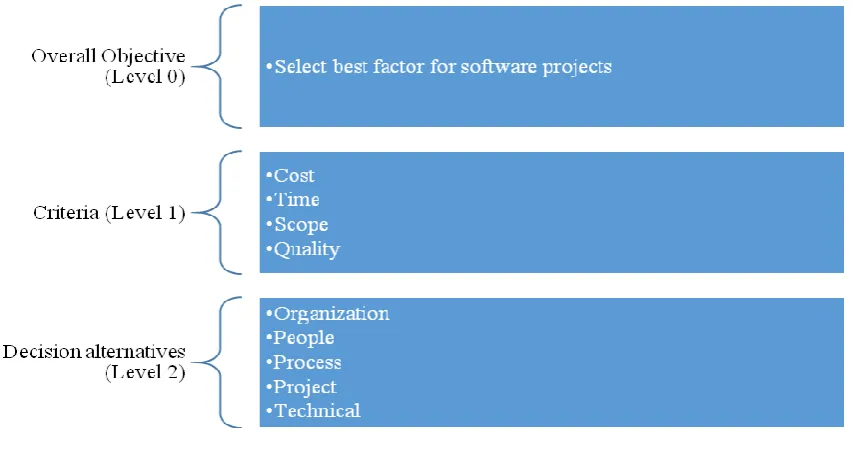 Figure 1: AHP process for factors 