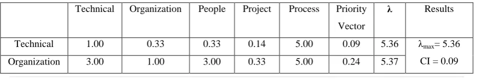 Table 3: Paired comparison matrix of factors (level 2) with respect to cost 
