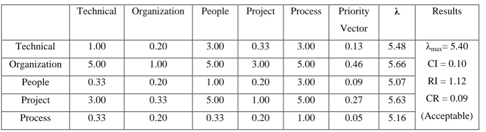 Table 4: Paired comparison matrix of factors (level 2) with respect to time 