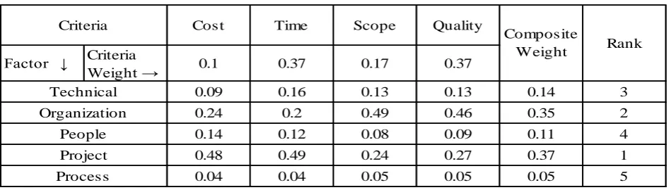 Table 7: Overall composite weights for the factors 