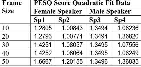 Table II. PESQ score of quadratic fit data of female and male speaker with various frame size