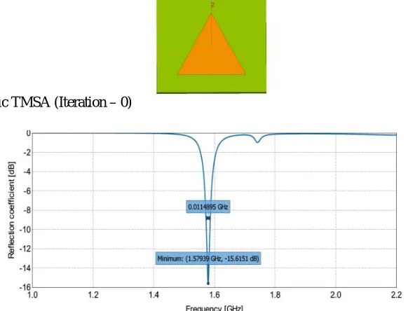 Fig. 3 Return loss of basic TMSA (Iteration – 0)  