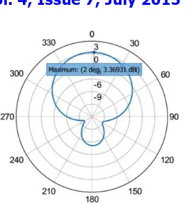 Fig. 10 Iteration -1 of Koch snowflake Fractal Antenna E-plane radiation pattern 