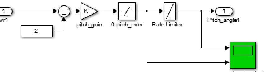 Figure 1 Simulink of Wind turbine Modeling  